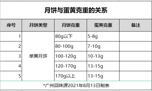 回味源咸蛋黃：又是中秋，為何大家會十?dāng)?shù)年如一日地信賴回味源？(圖3)