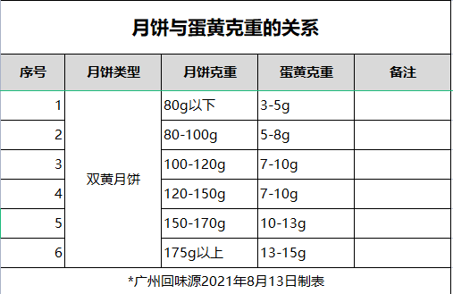 回味源咸蛋黃：又是中秋，為何大家會十?dāng)?shù)年如一日地信賴回味源？(圖4)